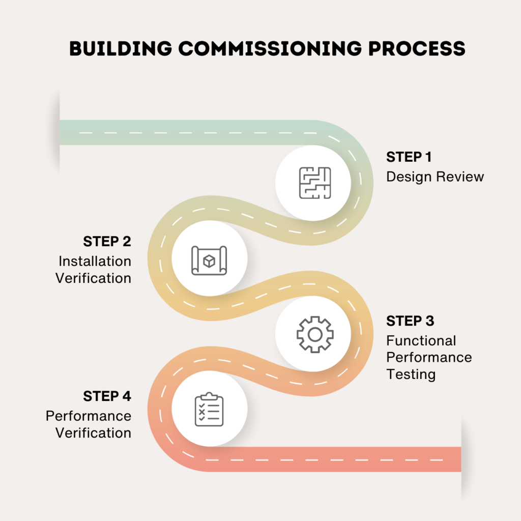 Optimizing Success: Best Practices in Commissioning Project Management